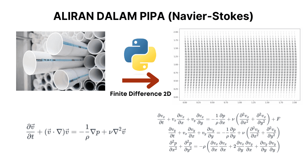 Article Image (Aliran Fluida Dalam Bidang Penampang Pipa (Penyelesaian Numerikal Finite Difference 2 Dimensi dari Persamaan Navier-Stokes))