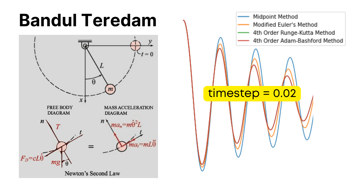Article Image (Analisis Numerik Persamaan Diferensial Bandul Teredam)