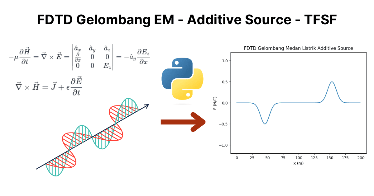Article Image (Metode FDTD Gelombang Elektromagnetik (Additive Source dan TFSF) Penurunan Rumus dan Kode Python)