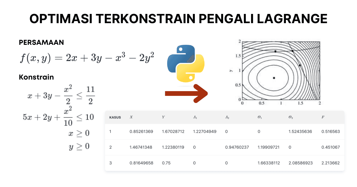 Article Image (Optimasi Terkonstrain dengan Pengali Lagrange Pada Python)
